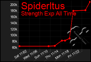 Total Graph of Spiderltus