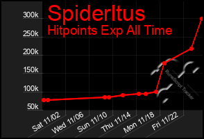 Total Graph of Spiderltus