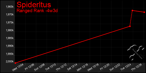 Last 31 Days Graph of Spiderltus