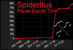 Total Graph of Spiderltus