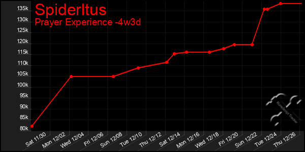 Last 31 Days Graph of Spiderltus