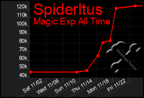 Total Graph of Spiderltus