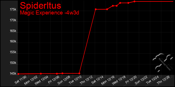 Last 31 Days Graph of Spiderltus