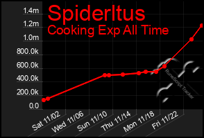 Total Graph of Spiderltus