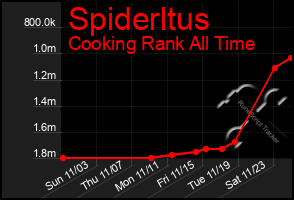 Total Graph of Spiderltus