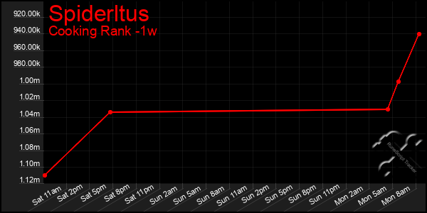 Last 7 Days Graph of Spiderltus