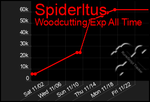 Total Graph of Spiderltus