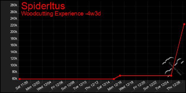 Last 31 Days Graph of Spiderltus