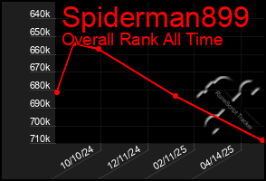 Total Graph of Spiderman899