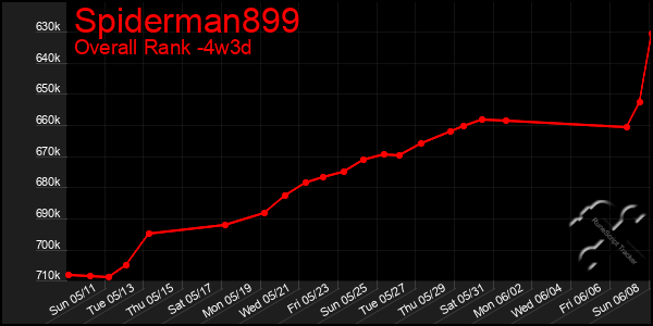 Last 31 Days Graph of Spiderman899