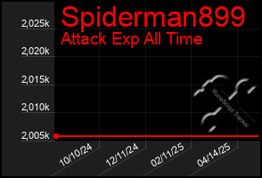 Total Graph of Spiderman899