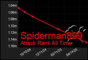 Total Graph of Spiderman899