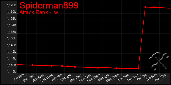Last 7 Days Graph of Spiderman899