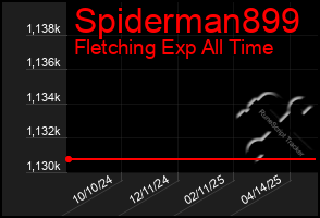 Total Graph of Spiderman899