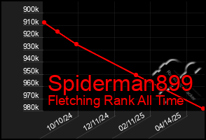 Total Graph of Spiderman899