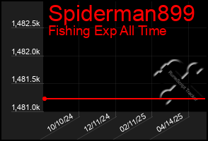 Total Graph of Spiderman899