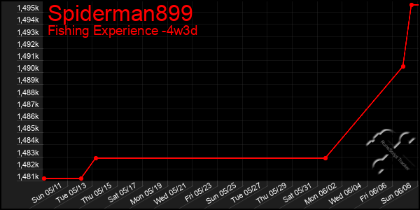 Last 31 Days Graph of Spiderman899