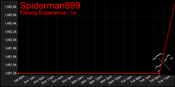 Last 7 Days Graph of Spiderman899