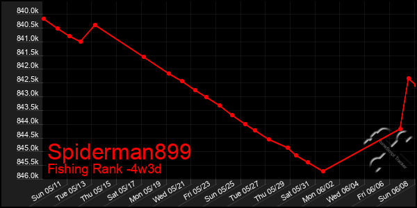 Last 31 Days Graph of Spiderman899