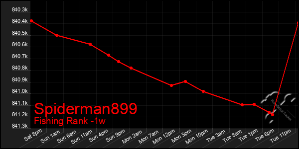Last 7 Days Graph of Spiderman899