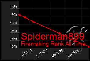 Total Graph of Spiderman899
