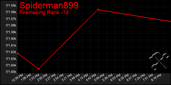 Last 24 Hours Graph of Spiderman899