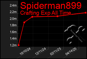 Total Graph of Spiderman899