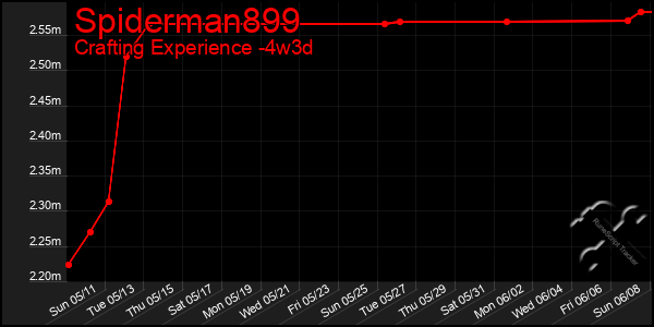 Last 31 Days Graph of Spiderman899