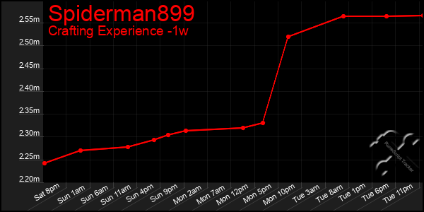 Last 7 Days Graph of Spiderman899