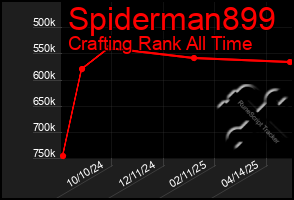 Total Graph of Spiderman899