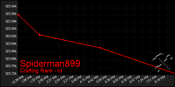 Last 24 Hours Graph of Spiderman899