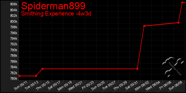 Last 31 Days Graph of Spiderman899