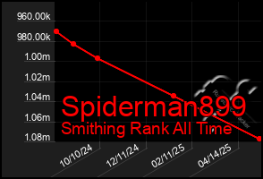 Total Graph of Spiderman899