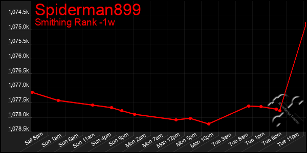 Last 7 Days Graph of Spiderman899