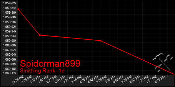 Last 24 Hours Graph of Spiderman899