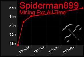 Total Graph of Spiderman899
