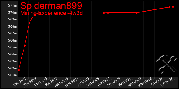 Last 31 Days Graph of Spiderman899