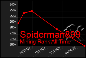 Total Graph of Spiderman899