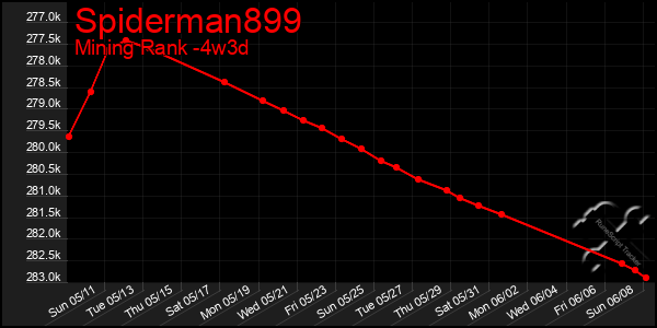 Last 31 Days Graph of Spiderman899