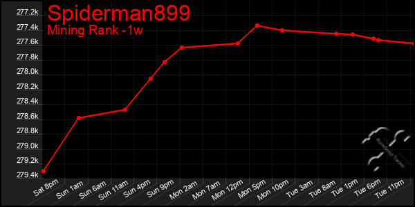 Last 7 Days Graph of Spiderman899