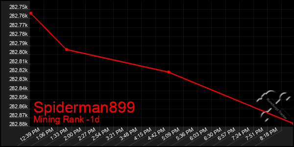 Last 24 Hours Graph of Spiderman899