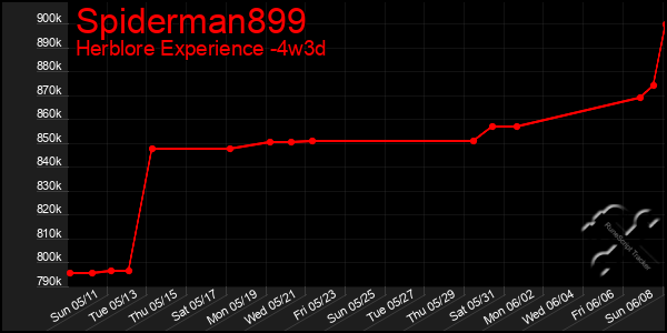 Last 31 Days Graph of Spiderman899