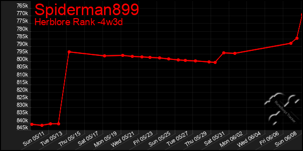 Last 31 Days Graph of Spiderman899