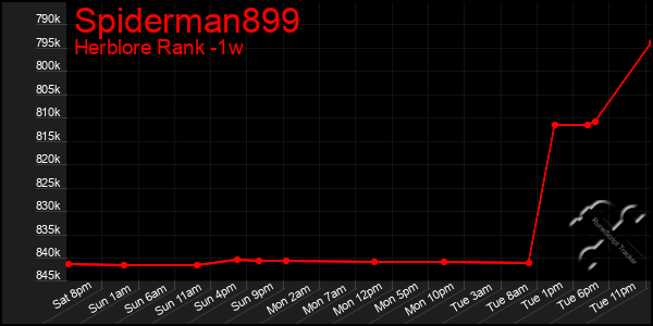 Last 7 Days Graph of Spiderman899