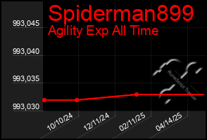 Total Graph of Spiderman899