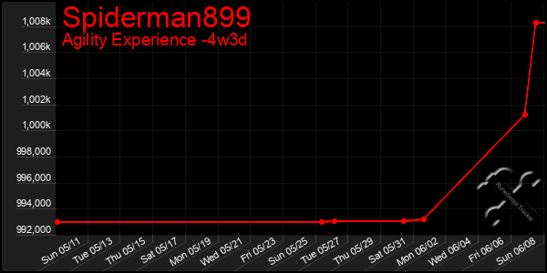 Last 31 Days Graph of Spiderman899