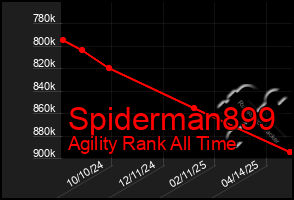 Total Graph of Spiderman899