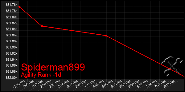Last 24 Hours Graph of Spiderman899