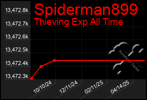 Total Graph of Spiderman899