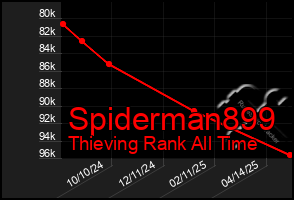 Total Graph of Spiderman899